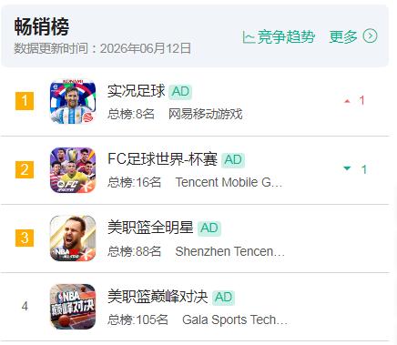 2026世界杯门票滞销,足球游戏却逆袭?实况、FC足球冲进畅销榜前十