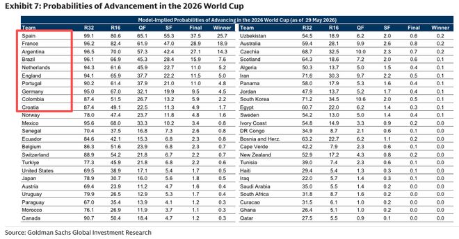world cup 2026_西班牙夺冠概率分析_世界杯高盛预测模型