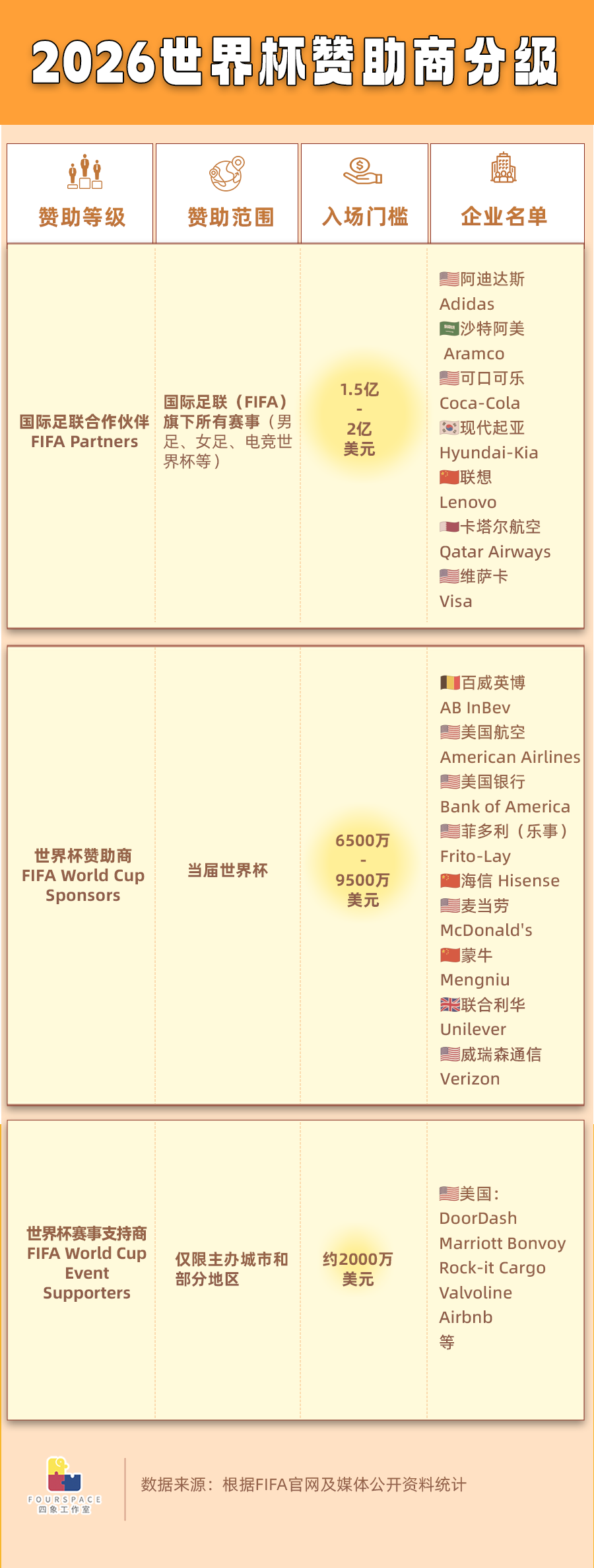 世界杯赞助商等级揭秘：联想砸2亿美金进2026顶级圈