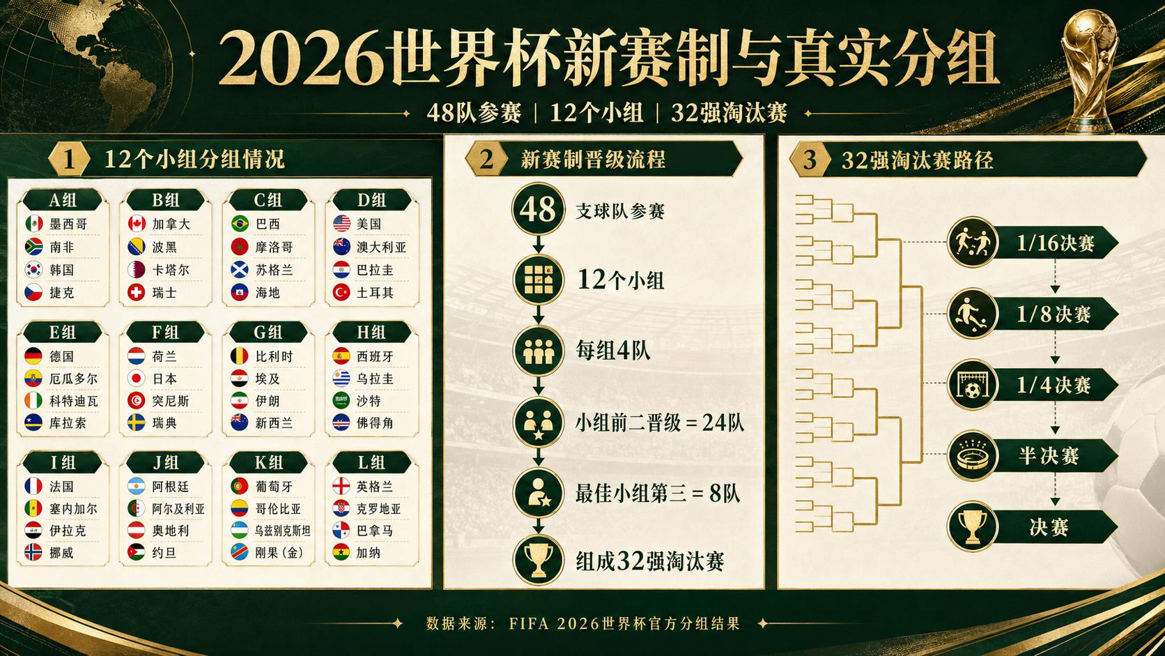 2026世界杯大揭秘：48队参赛，小组第三也能决定谁出局