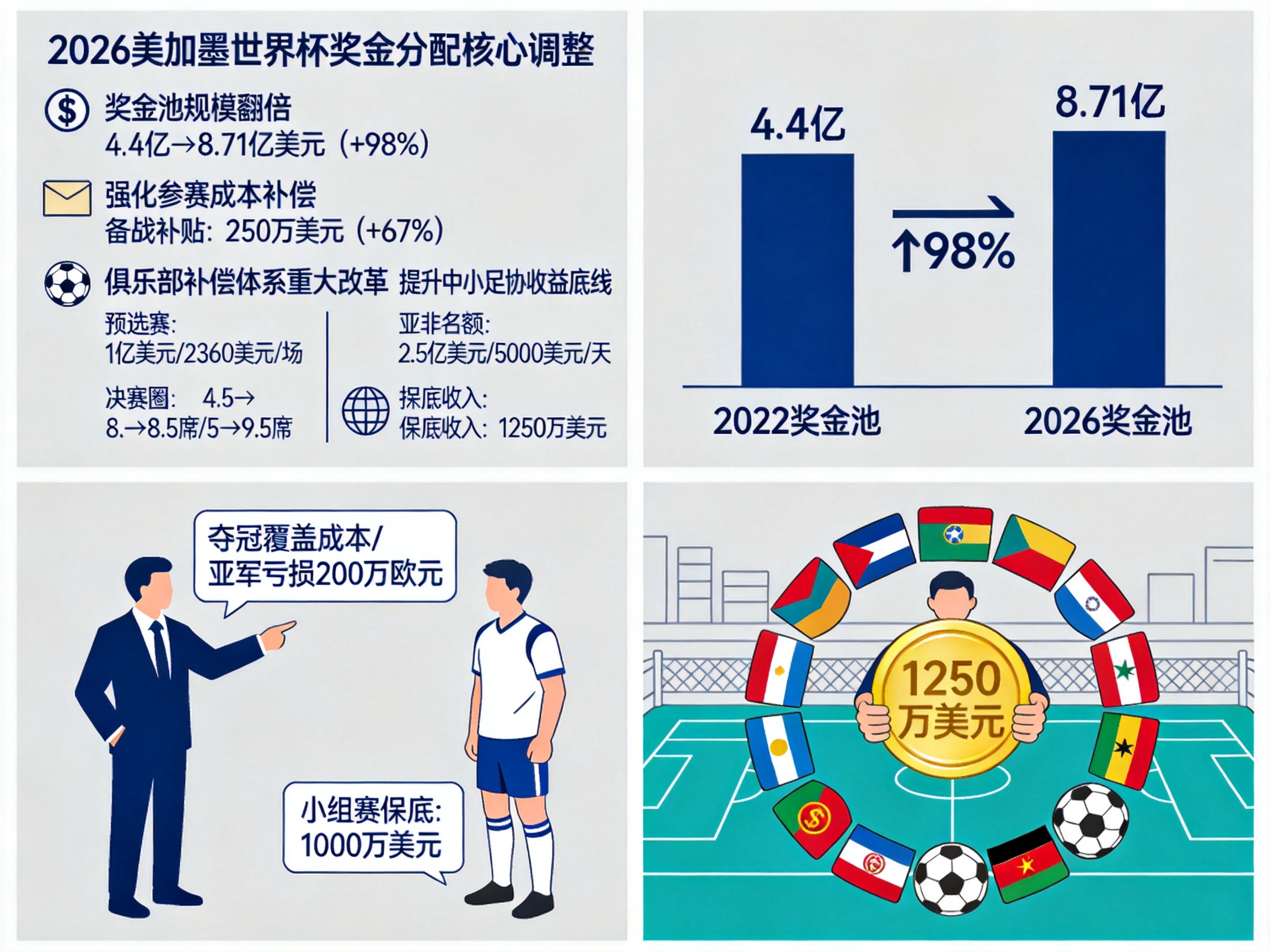 world cup 2026_2026美加墨世界杯奖金分配调整_奖金池翻倍参赛成本补偿