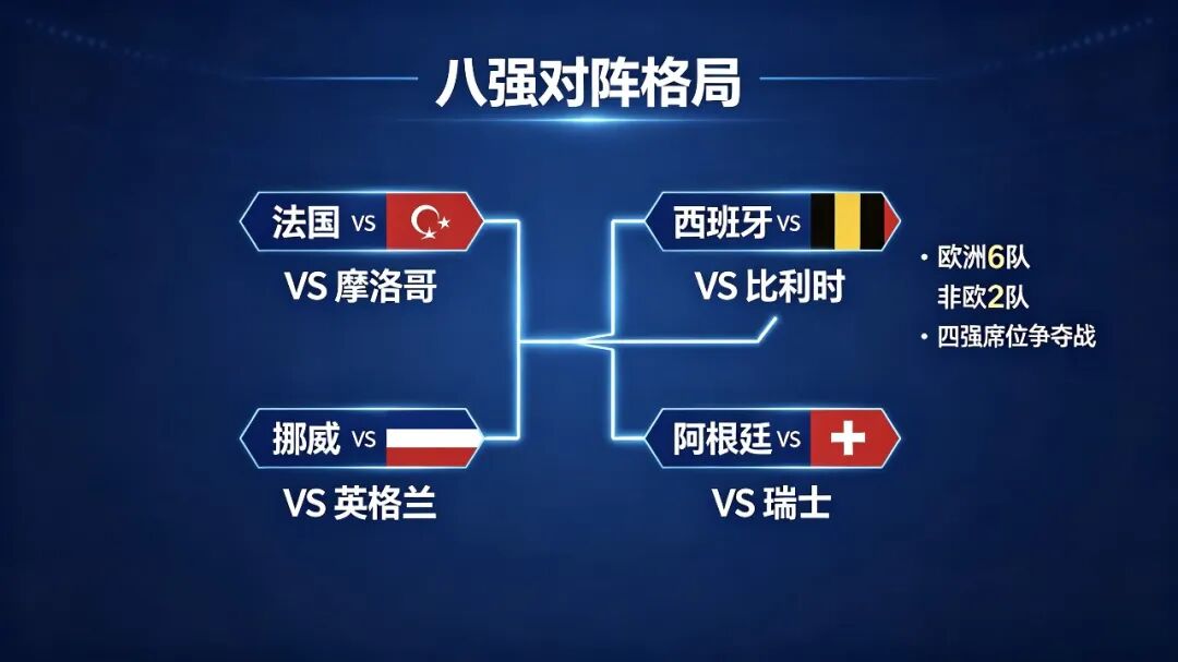 2026世界杯八强落位！欧洲6队围剿阿根廷摩洛哥，赛程看点拉满
