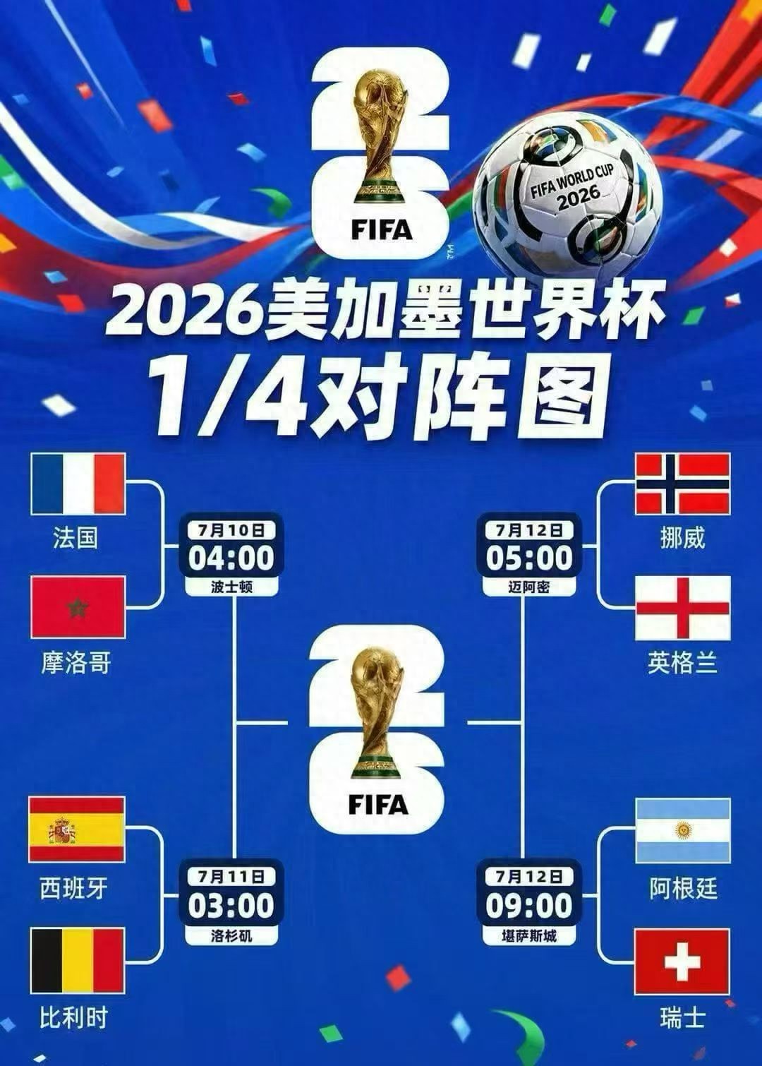 2026世界杯八强出炉！阿根廷绝杀晋级，法国34.8%概率夺冠大热