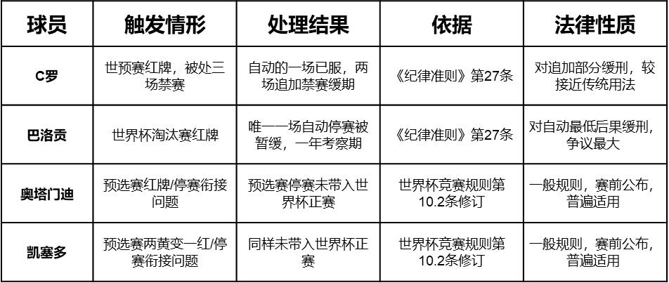 world cup 2026_2026世界杯竞赛规则红牌处罚争议_FIFA纪律准则第27条红牌自动停赛暂缓执行规则分析