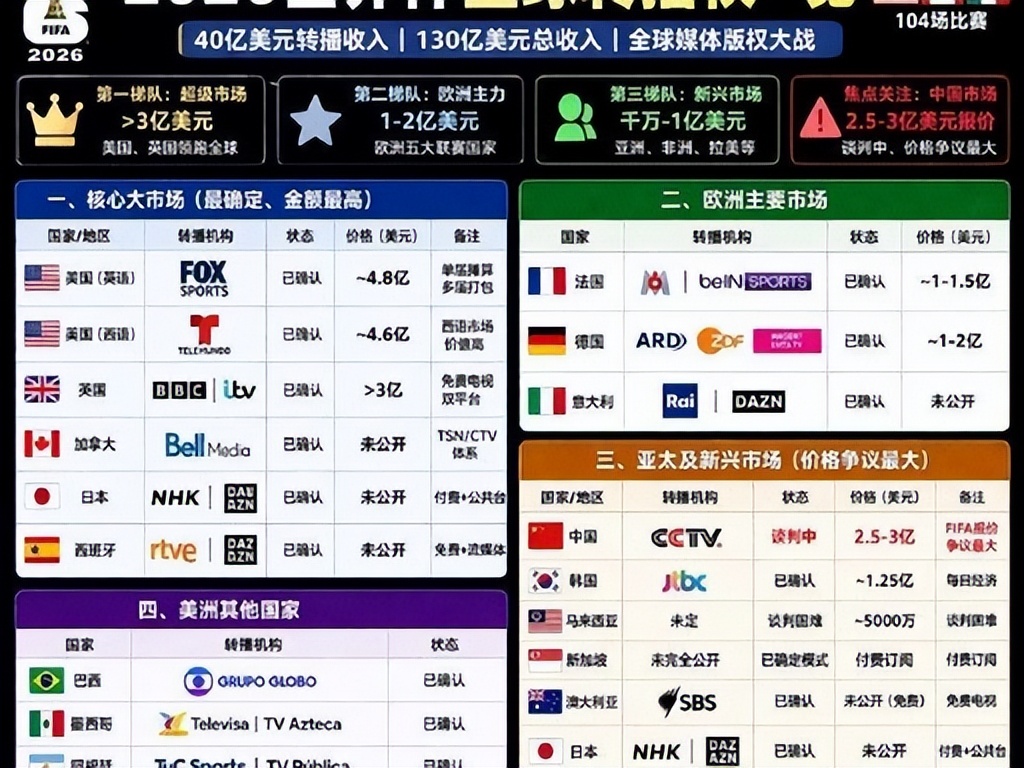2026年世界杯转播权谈判_央视拒绝FIFA天价报价_2026年世界杯现场直播