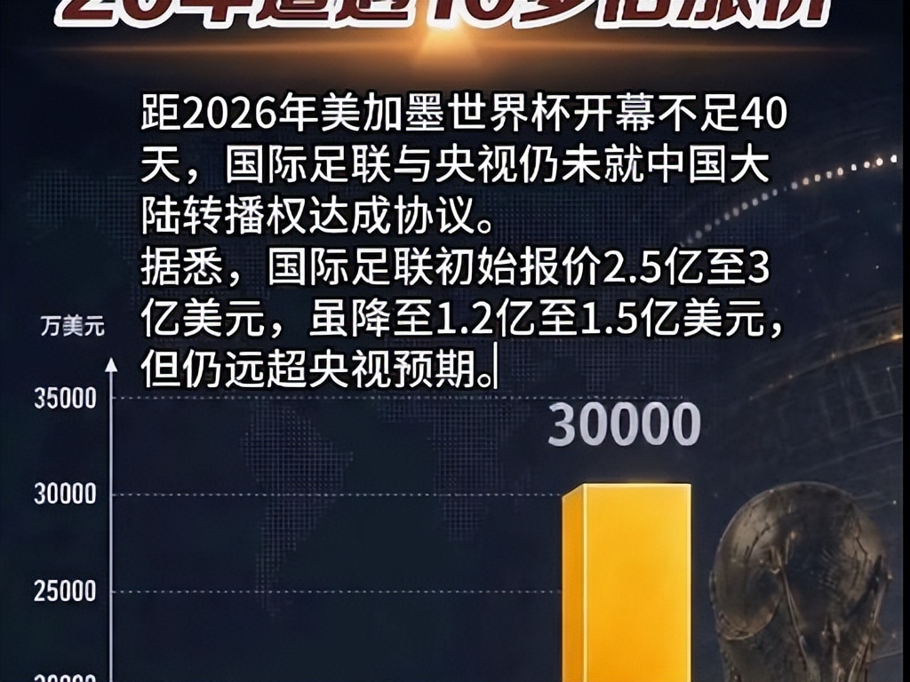 2026年世界杯转播权谈判_2026年世界杯现场直播_央视拒绝FIFA天价报价