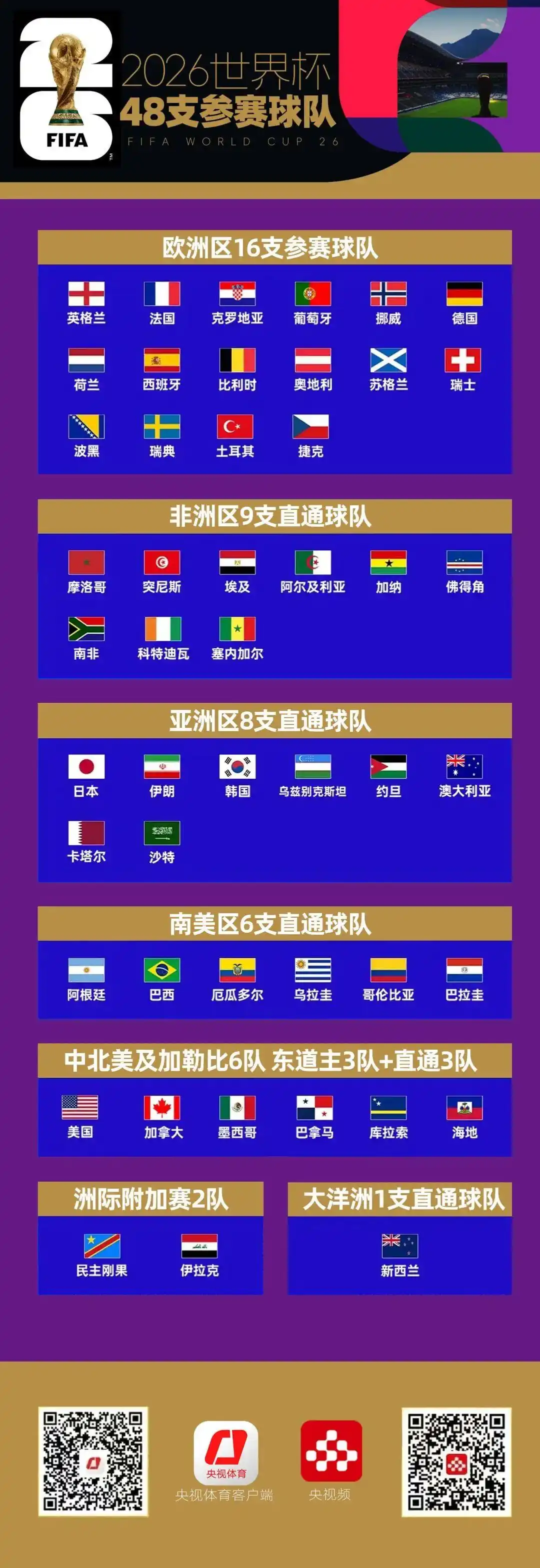 2026世界杯48队分组赛程出炉,7成比赛上午看