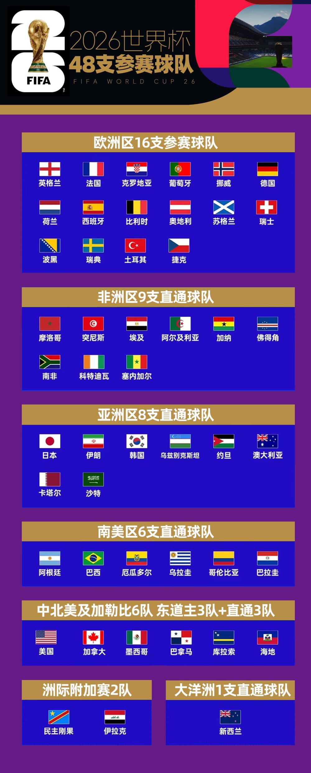 2026世界杯出线率66.7%，但夺冠更难了