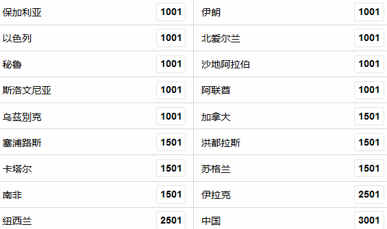 国足世预赛生死战在即,世界杯夺冠赔率升至1赔3001垫底
