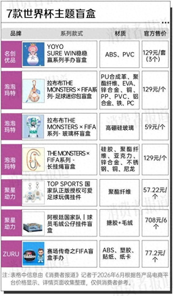2026美加墨世界杯临近，盲盒成年轻人新宠，交易活跃