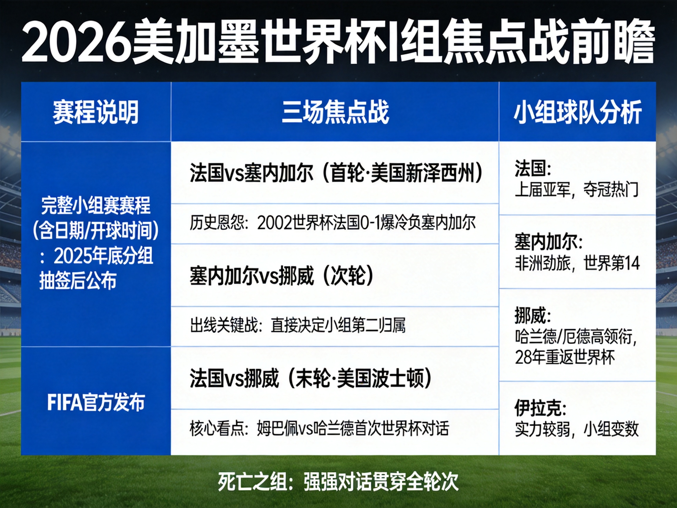 2026美加墨世界杯I组赛程未出，三场焦点战对阵地点已定