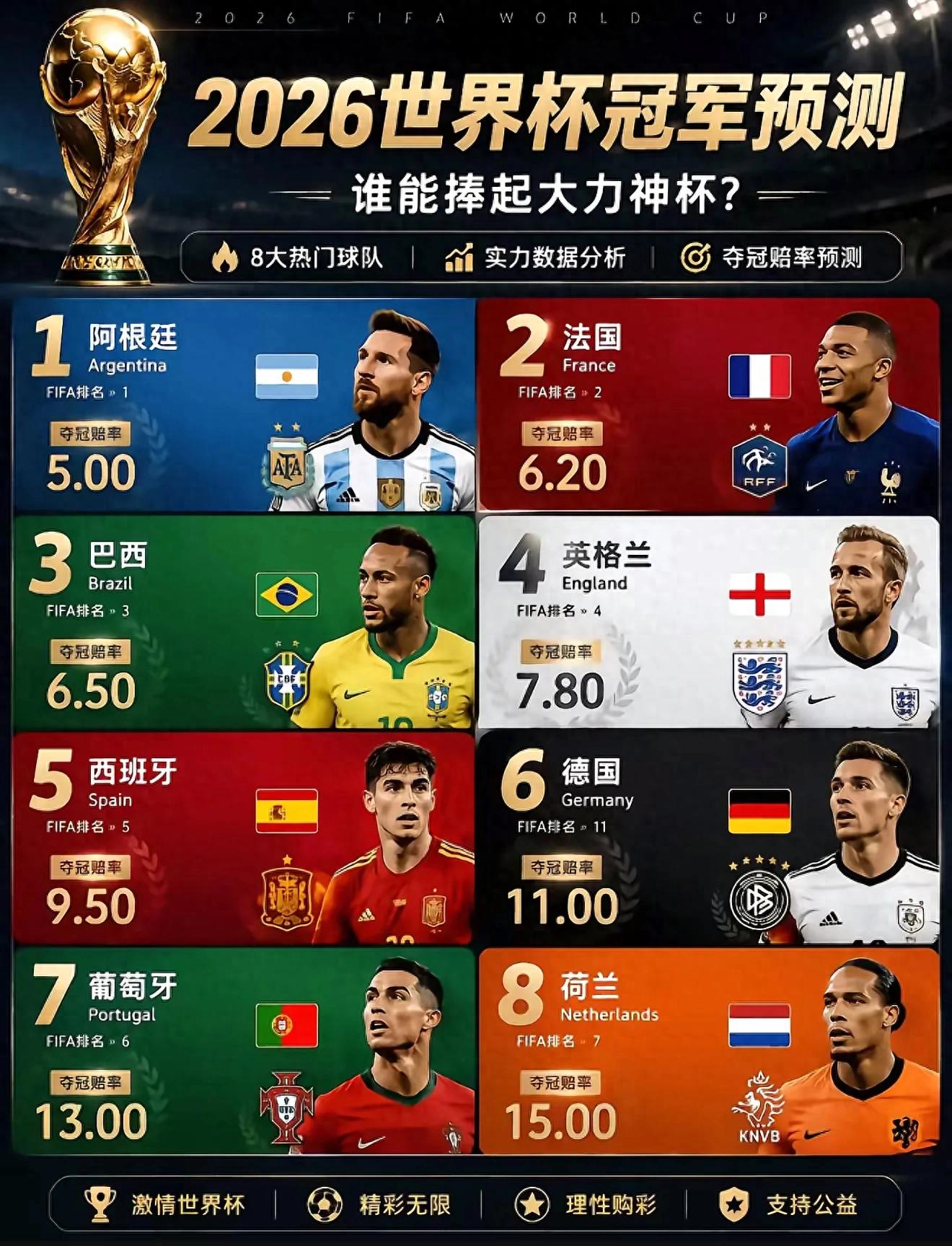 2026世界杯夺冠赔率:阿根廷领跑,法国巴西紧随